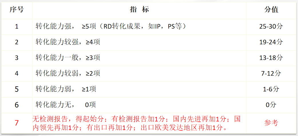 科技成果转化能力评分标准