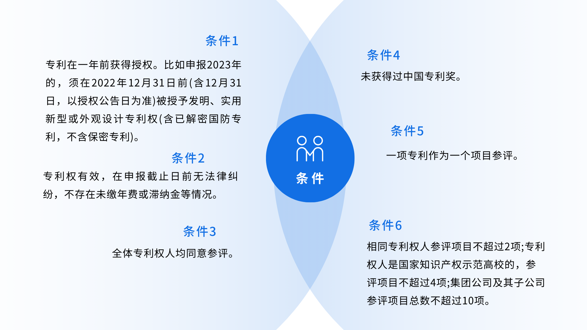 中国专利奖申报条件
