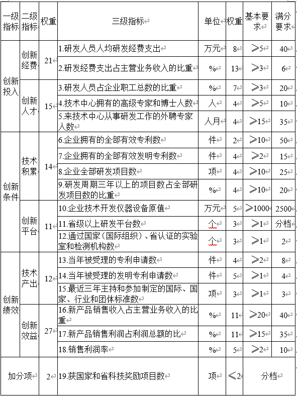 江苏省企业技术中心申报条件