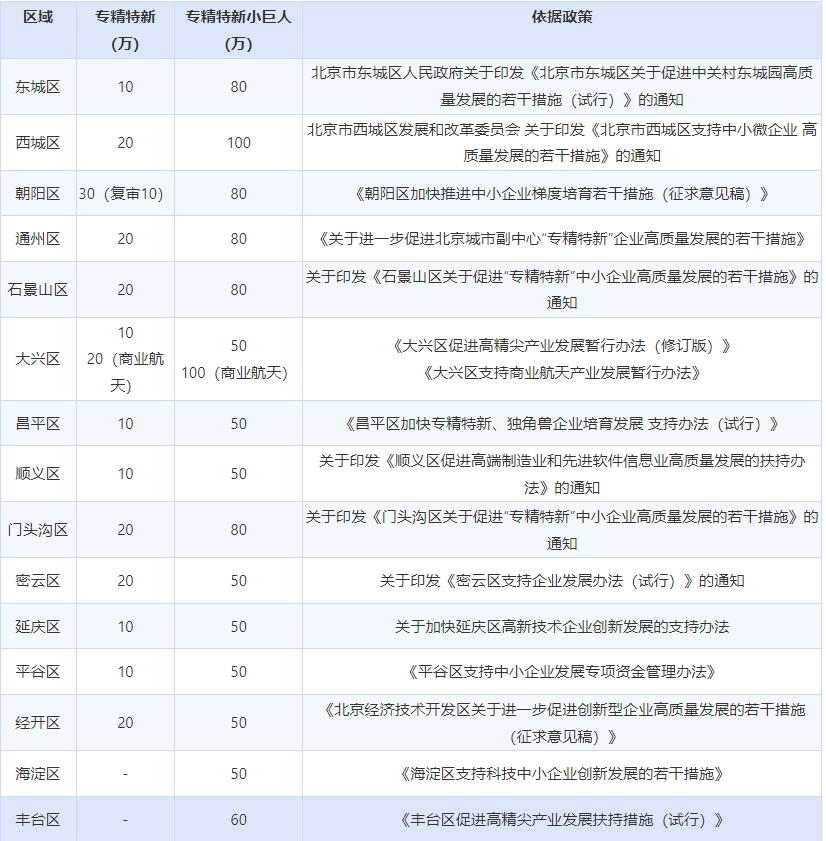 北京、苏州、深圳专精特新中小企业申报奖励政策