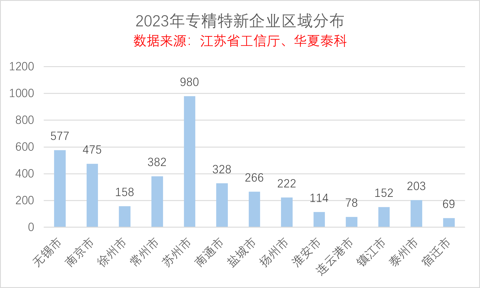 2023年江苏省专精特新企业数据分析