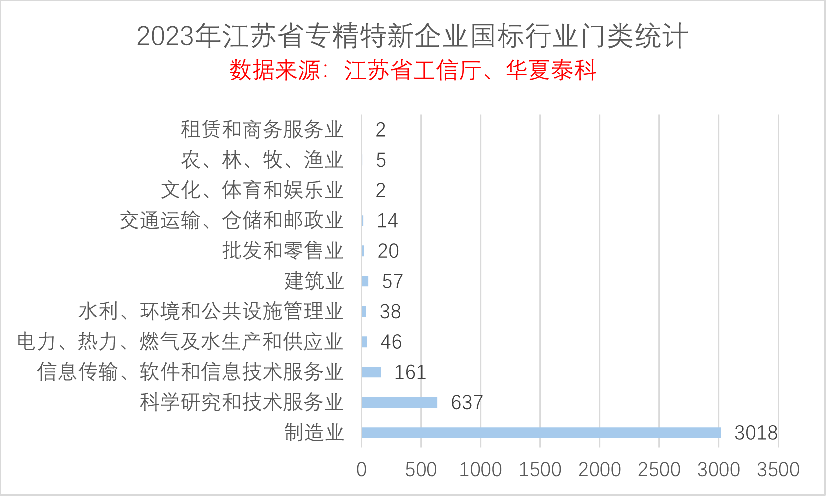 2023年江苏省专精特新企业数据分析