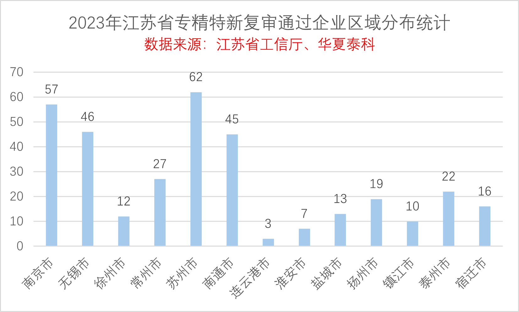 2023年江苏省专精特新企业数据分析