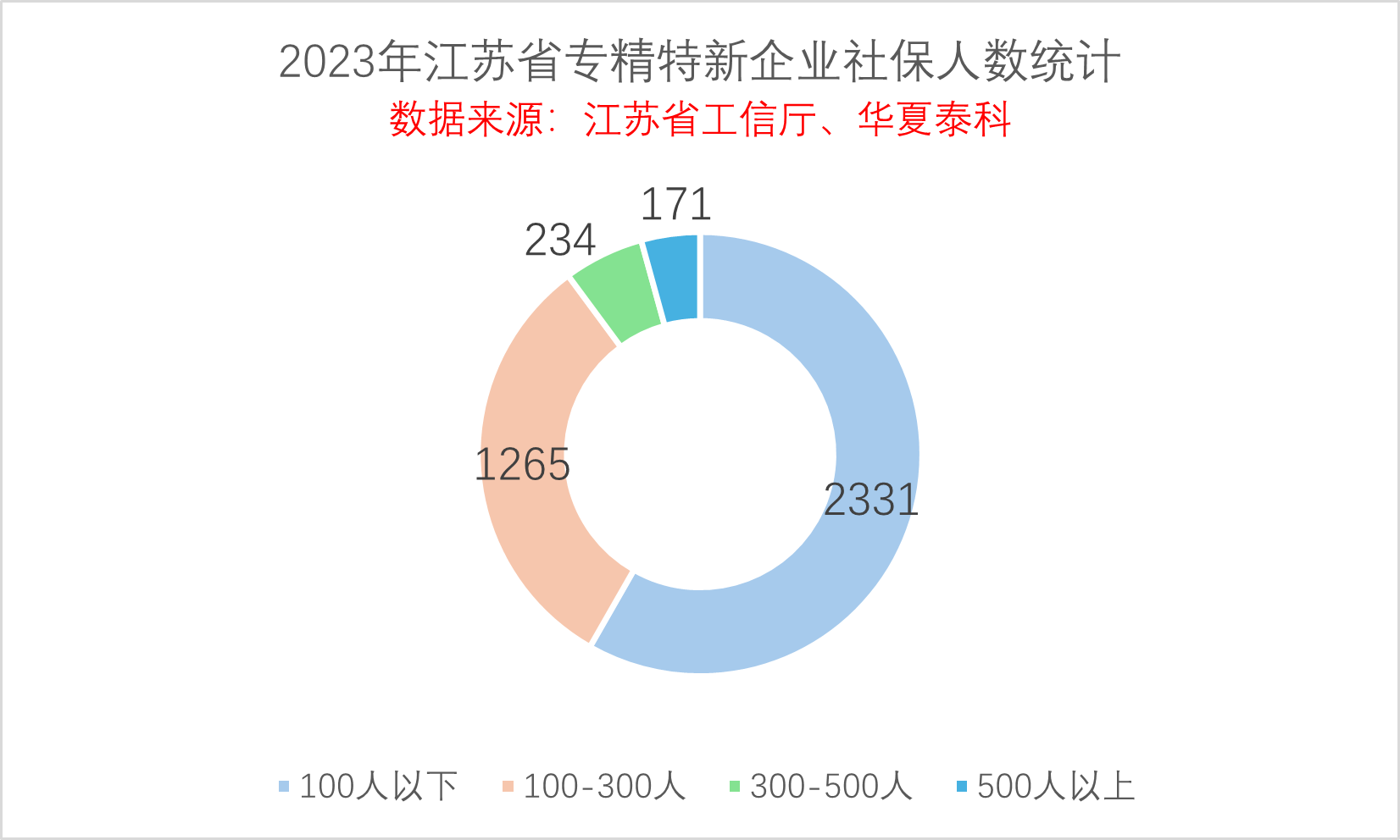 2023年江苏省专精特新企业数据分析