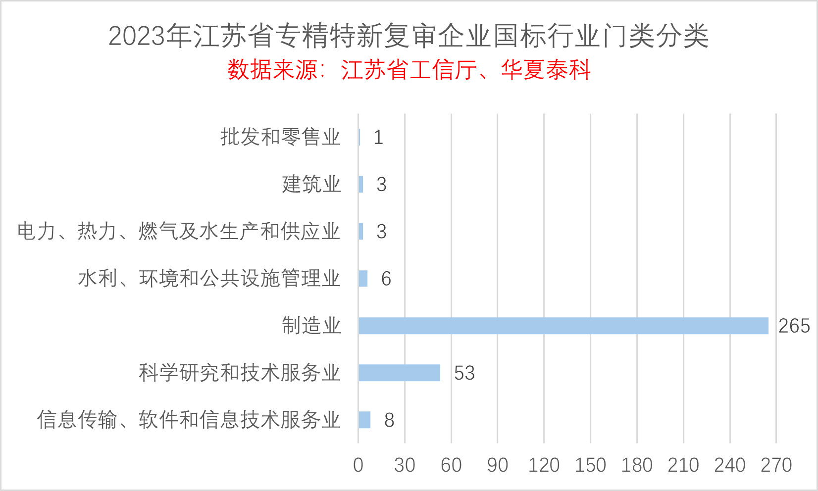 2023年江苏省专精特新企业数据分析