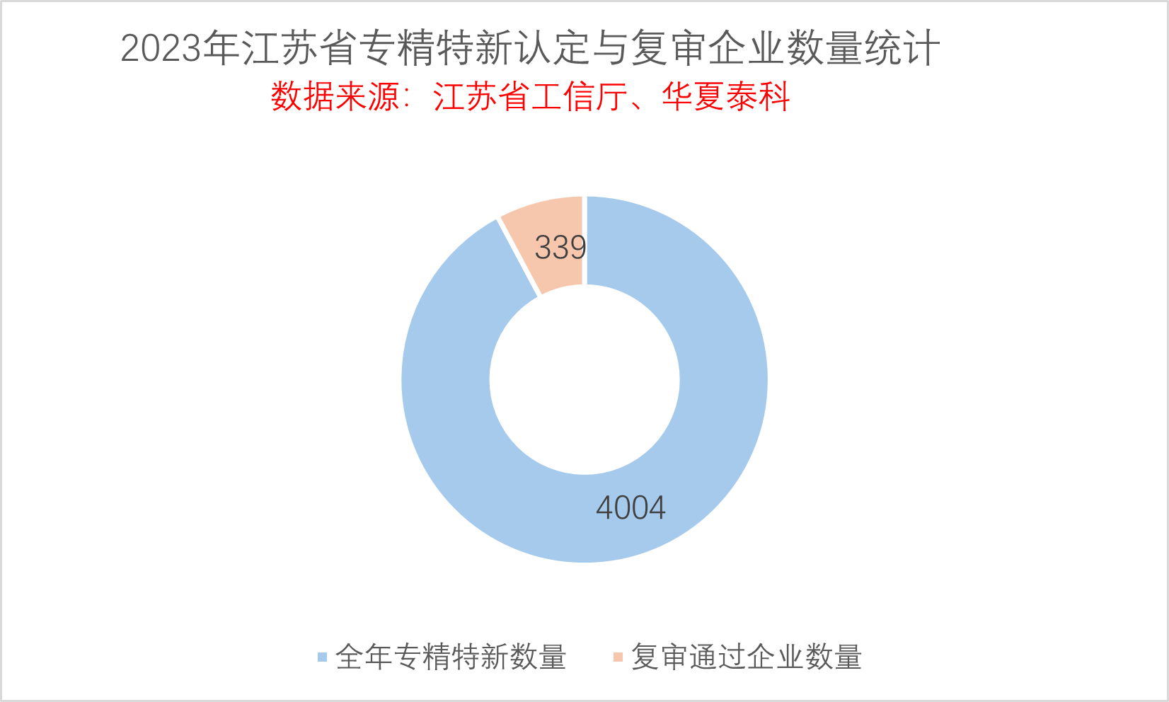 2023年江苏省专精特新企业数据分析