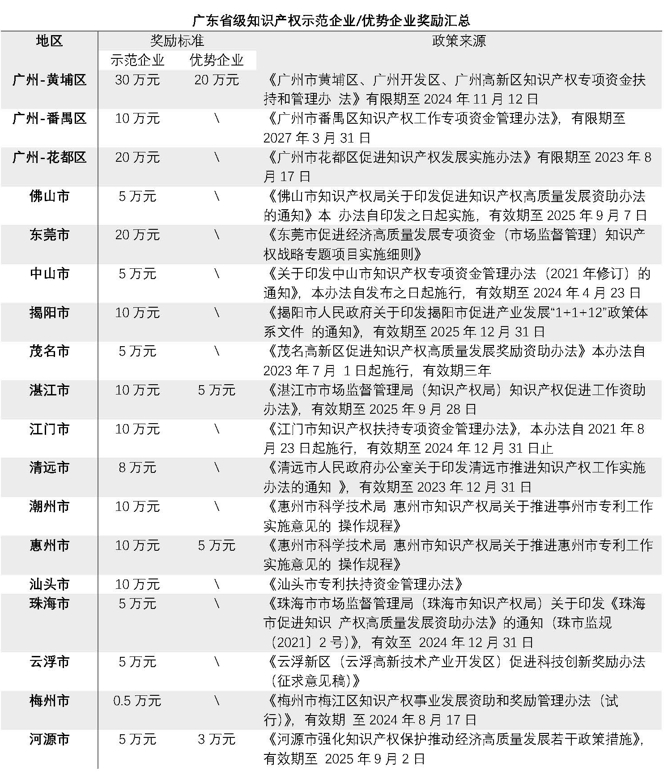 广东省知识产权优势企业奖励政策