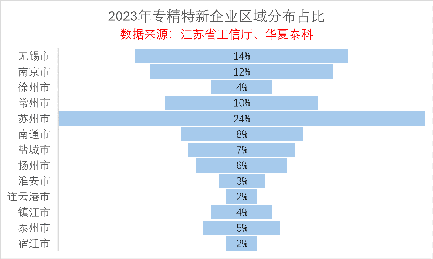 2023年江苏省专精特新企业数据分析