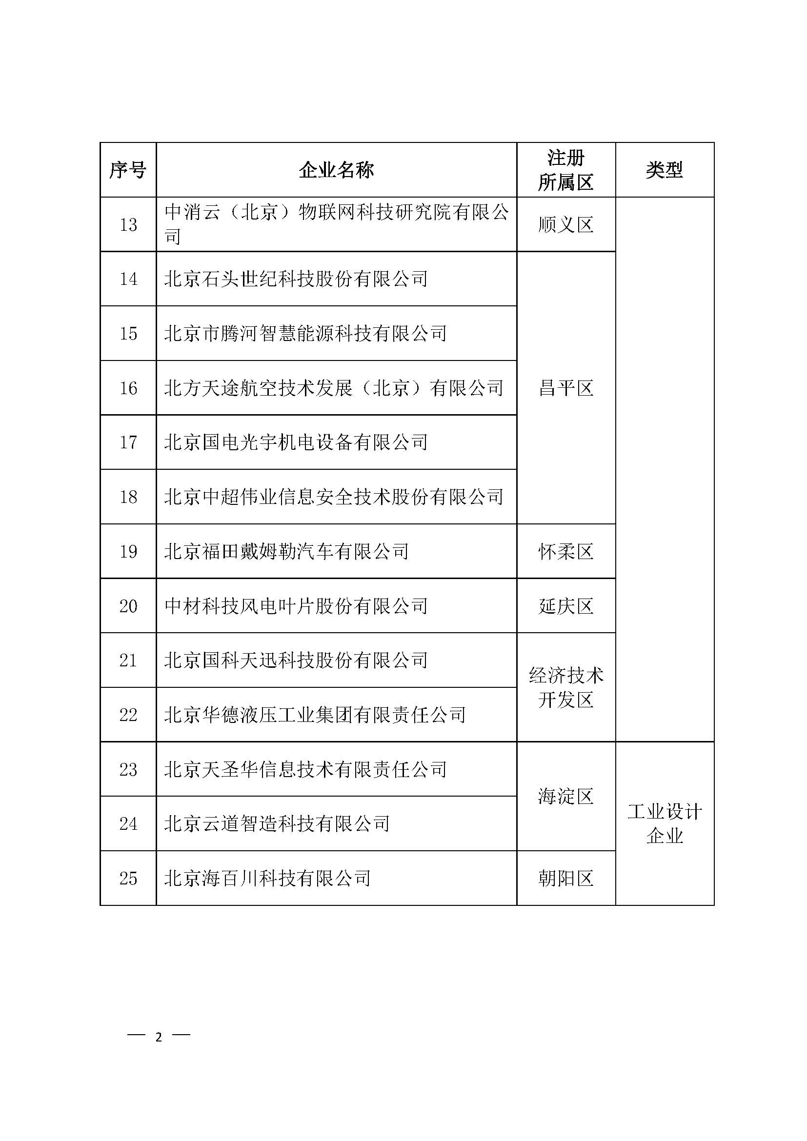 北京市高精尖产业设计中心认定名单