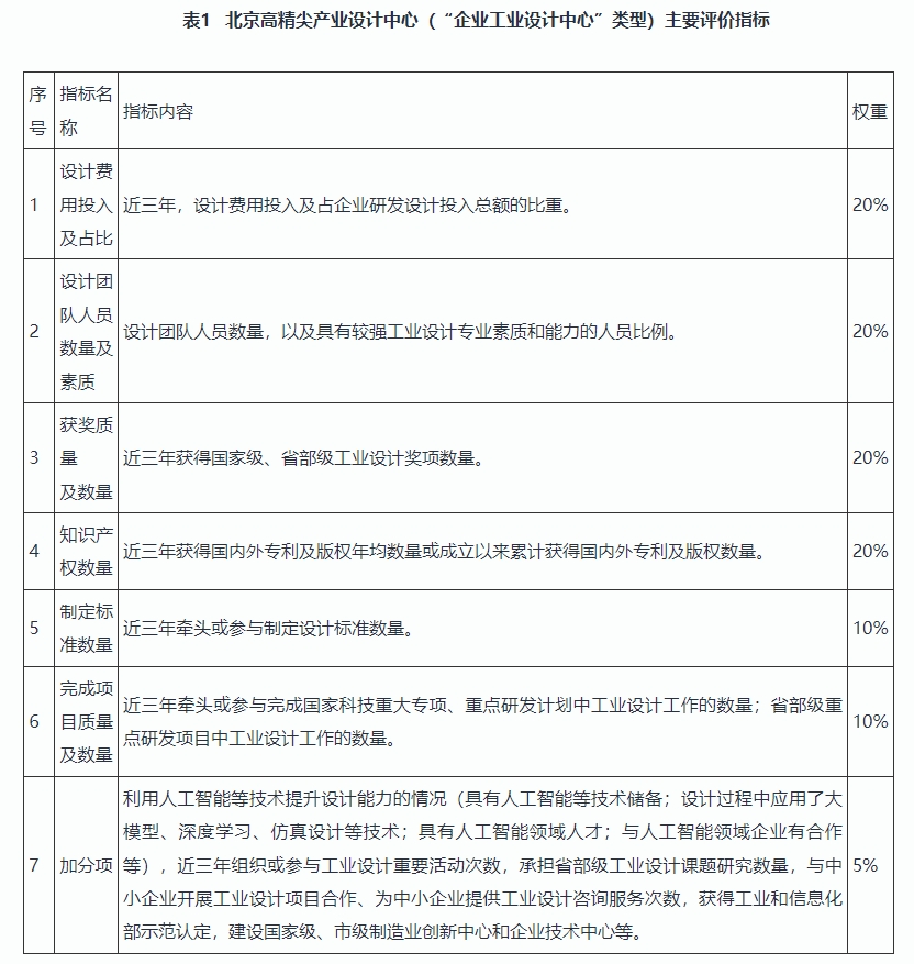 北京高精尖產(chǎn)業(yè)設(shè)計(jì)中心認(rèn)定管理辦法1