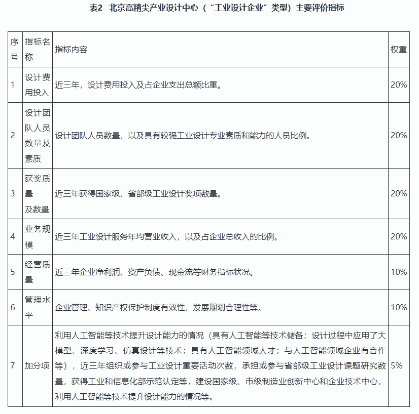 北京高精尖產(chǎn)業(yè)設(shè)計(jì)中心認(rèn)定管理辦法2