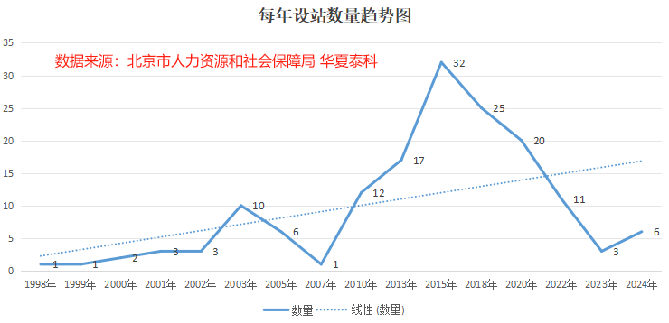 北京市屬博士后科研工作站設(shè)站年份分析