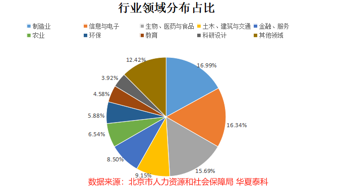 北京市屬博士后科研工作站所屬領(lǐng)域分析