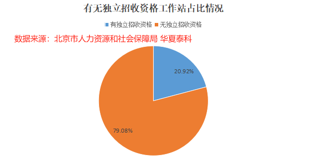 北京市屬博士后科研工作站有無獨(dú)立招收資格占比