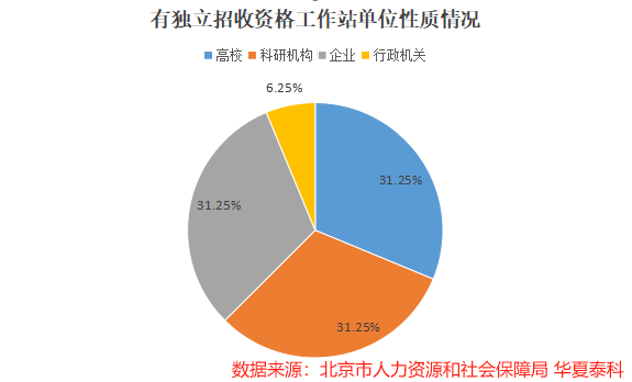 北京市屬博士后科研工作站有獨(dú)立招收資格工作站單位性質(zhì)情況