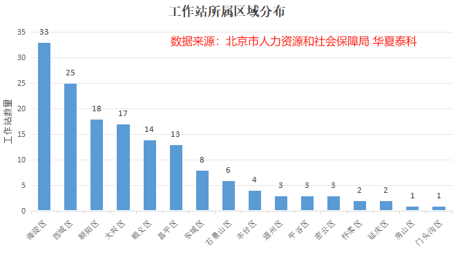 北京市屬博士后科研工作站所屬區(qū)域分析