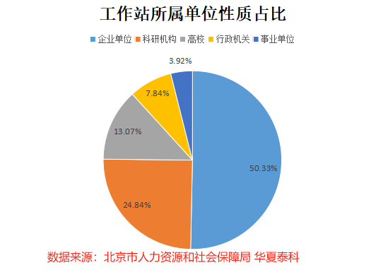 北京市屬博士后科研工作站所屬單位性質(zhì)分析
