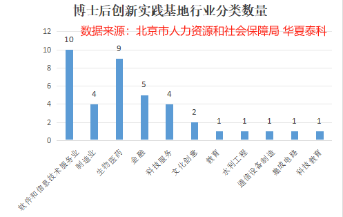 博士后創(chuàng)新實踐基地行業(yè)分類數(shù)量