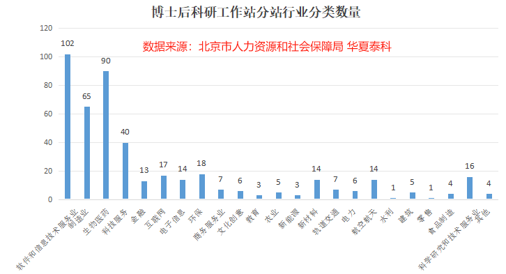 博士后科研工作站分站行業(yè)分類數(shù)量