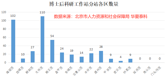 博士后科研工作站分站各區(qū)數(shù)量