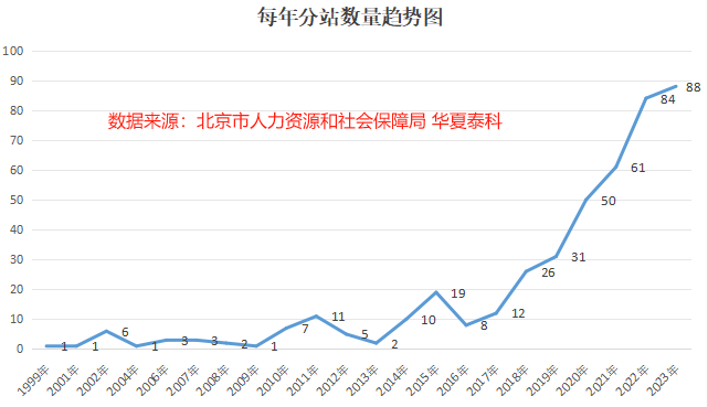 每年博士后科研工作站分站數(shù)量趨勢圖