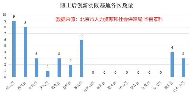 博士后創(chuàng)新實踐基地各區(qū)數(shù)量