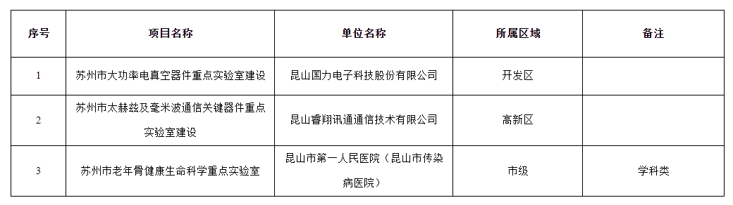 昆山市2024年度蘇州市重點(diǎn)實(shí)驗(yàn)室建設(shè)項(xiàng)目擬推薦名單