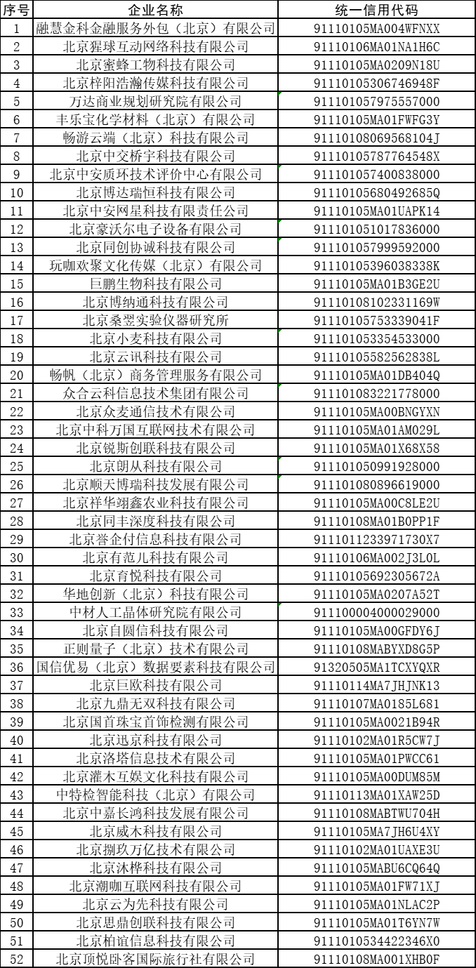 北京市朝陽區(qū)2024年度第五批創(chuàng)新型中小企業(yè)名單